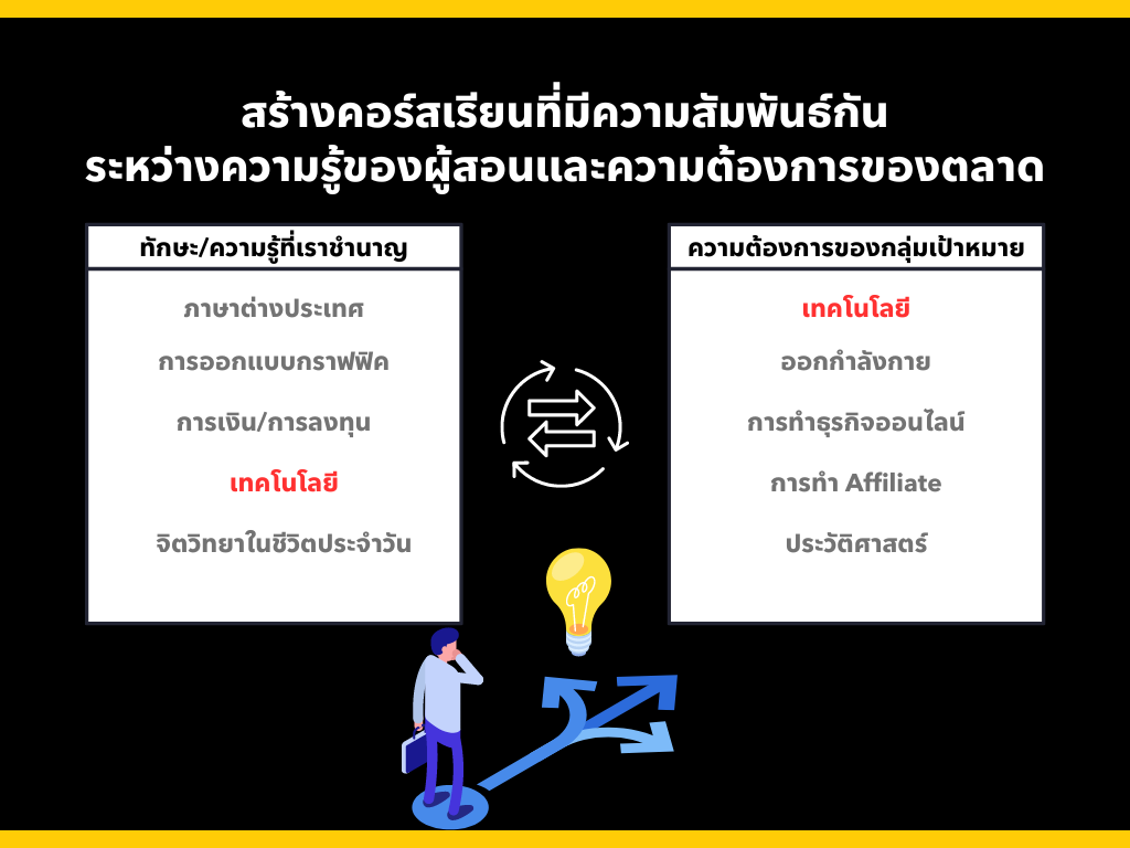 ค้นพบไอเดียคอร์สที่ใช่